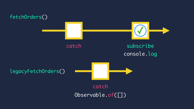 console.log
catch subscribe
legacyFetchOrders()
fetchOrders()
catch
Observable.of([])
✓
