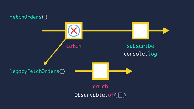 console.log
catch subscribe
legacyFetchOrders()
fetchOrders()
catch
Observable.of([])
×
