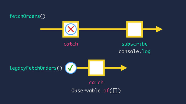 console.log
catch subscribe
legacyFetchOrders()
fetchOrders()
catch
Observable.of([])
×
✓
