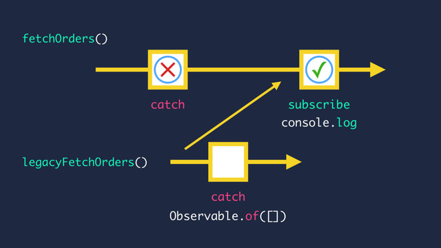 console.log
catch subscribe
legacyFetchOrders()
fetchOrders()
catch
Observable.of([])
× ✓
