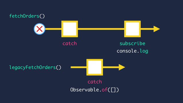 console.log
catch subscribe
legacyFetchOrders()
fetchOrders()
catch
Observable.of([])
×
