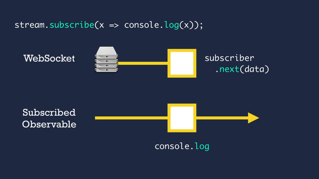 subscriber
.next(data)
WebSocket
Subscribed
Observable
console.log
stream.subscribe(x => console.log(x));
