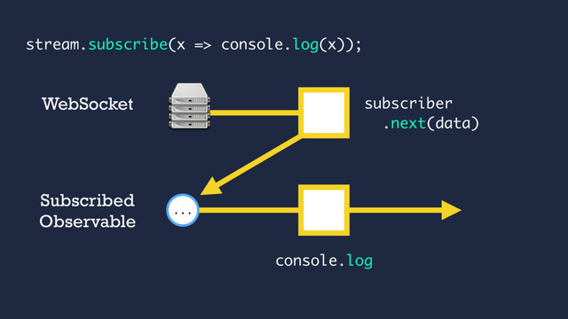 subscriber
.next(data)
...
WebSocket
Subscribed
Observable
console.log
stream.subscribe(x => console.log(x));
