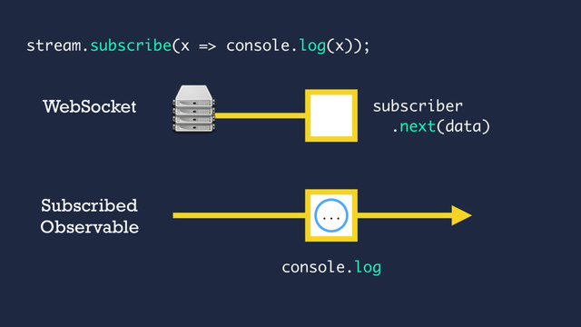 subscriber
.next(data)
...
WebSocket
Subscribed
Observable
console.log
stream.subscribe(x => console.log(x));
