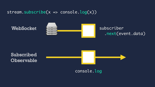 subscriber
.next(event.data)
WebSocket
Subscribed
Observable
console.log
stream.subscribe(x => console.log(x))
