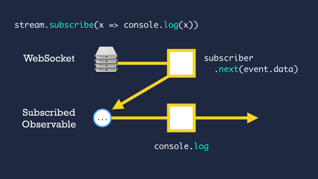 subscriber
.next(event.data)
...
WebSocket
Subscribed
Observable
console.log
stream.subscribe(x => console.log(x))
