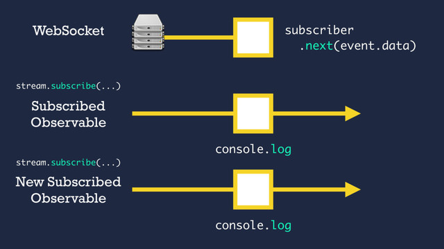 subscriber
.next(event.data)
WebSocket
Subscribed
Observable
console.log
New Subscribed
Observable
console.log
stream.subscribe(...)
stream.subscribe(...)
