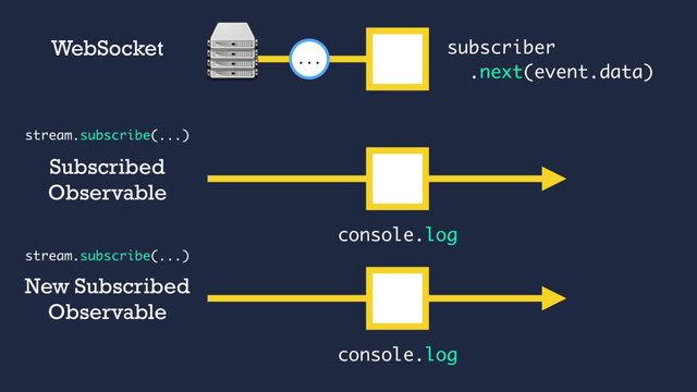 subscriber
.next(event.data)
WebSocket
Subscribed
Observable
console.log
...
New Subscribed
Observable
console.log
stream.subscribe(...)
stream.subscribe(...)
