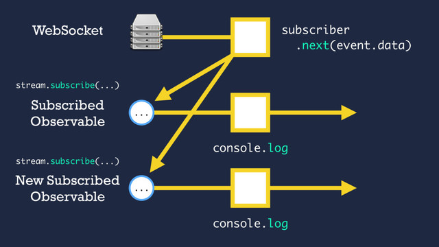 subscriber
.next(event.data)
WebSocket
Subscribed
Observable
console.log
...
New Subscribed
Observable
console.log
...
stream.subscribe(...)
stream.subscribe(...)
