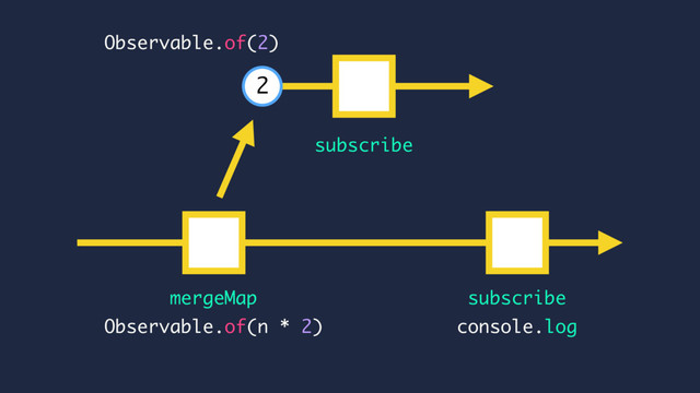 subscribe
mergeMap
console.log
Observable.of(n * 2)
Observable.of(2)
subscribe
2
