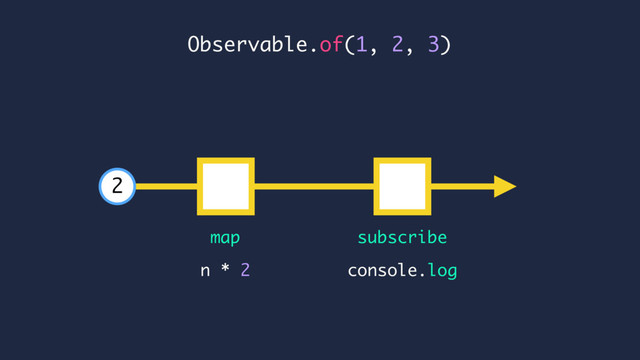 Observable.of(1, 2, 3)
console.log
n * 2
map subscribe
2
