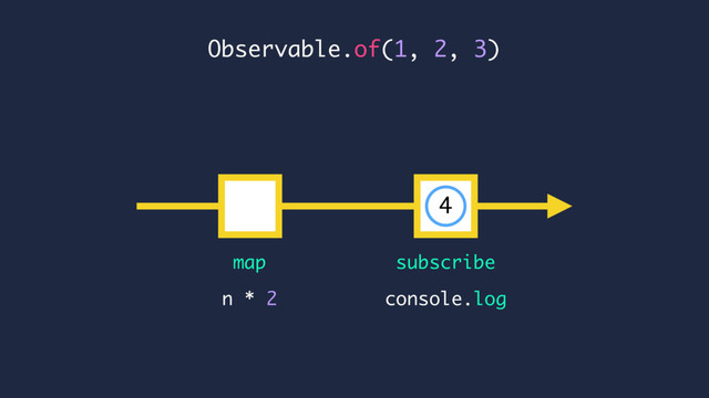 Observable.of(1, 2, 3)
console.log
n * 2
map subscribe
4

