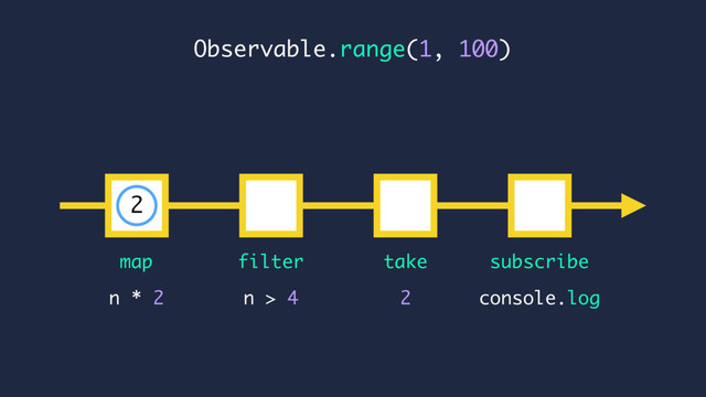 console.log
n * 2
map subscribe
n > 4
2
Observable.range(1, 100)
filter
2
take
