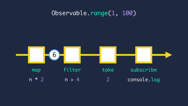 console.log
n * 2
map subscribe
n > 4
6
Observable.range(1, 100)
filter
2
take
