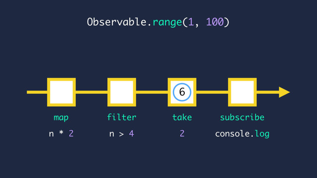 console.log
n * 2
map subscribe
n > 4
Observable.range(1, 100)
filter
2
take
6

