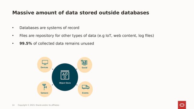 • Databases are systems of record
• Files are repository for other types of data (e.g IoT, web content, log files)
• 99.5% of collected data remains unused
Massive amount of data stored outside databases
Object Store
Devices
Sensors
Social
Events
14 Copyright © 2023, Oracle and/or its affiliates
