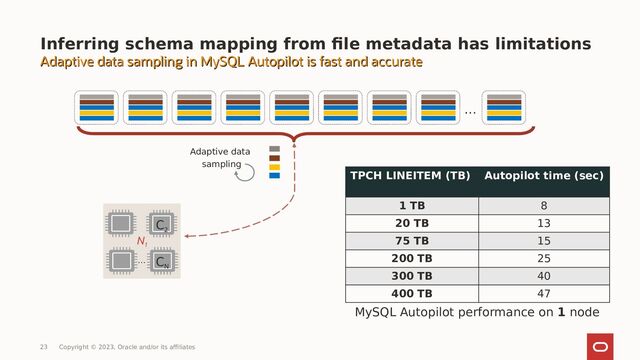 Inferring schema mapping from file metadata has limitations
Adaptive data sampling in MySQL Autopilot is fast and accurate
Adaptive data sampling in MySQL Autopilot is fast and accurate
MySQL Autopilot performance on 1 node
…
Adaptive data
sampling
N
1
C
2
C
N
…
TPCH LINEITEM (TB) Autopilot time (sec)
1 TB 8
20 TB 13
75 TB 15
200 TB 25
300 TB 40
400 TB 47
23 Copyright © 2023, Oracle and/or its affiliates
