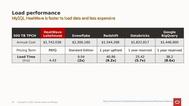Load performance
MySQL HeatWave is faster to load data and less expensive
MySQL HeatWave is faster to load data and less expensive
500 TB TPCH
HeatWave
Lakehouse Snowflake Redshift Databricks
Google
BigQuery
Annual Cost $1,742,036 $2,300,160 $1,544,268 $1,822,817 $1,446,900
Pricing Term PAYG Standard Edition 1 year upfront 1 year reserved 1 year reserved
Load Time
(hrs) 4.43
9.04
(2x)
40.86
(9.2x)
25.42
(5.7x)
38.2
(8.6x)
24 Copyright © 2023, Oracle and/or its affiliates
https://www.oracle.com/mysql/heatwave/performance/#heatwave-lakehouse

