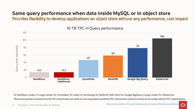 Provides flexibility to develop applications on object store without any performance, cost impact
Provides flexibility to develop applications on object store without any performance, cost impact
Same query performance when data inside MySQL or in object store
HeatWave HeatWave
Lakehouse
Snowflake Redshift Google Big Query Databricks
0
20
40
60
80
100
120
14.2 14.2
47
59
79
105
10 TB TPC-H Query performance
Query time (seconds)
10 HeatWave nodes, X-Large cluster for Snowflake; 10 nodes of ra3.4xlarge for Redshift; 800 slots for Google BigQuery; Large cluster for Databricks
*Benchmark queries are derived from the TPC-H benchmark, but results are not comparable to published TPC-H benchmark results since these do not comply with the TPC-H specifications.
27 Copyright © 2023, Oracle and/or its affiliates
https://www.oracle.com/mysql/heatwave/performance/#heatwave-lakehouse
