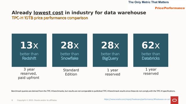 Already lowest cost in industry for data warehouse
TPC-H 10TB price performance comparison
TPC-H 10TB price performance comparison
13x
better than
Redshift
28x
better than
Snowflake
28x
better than
BigQuery
62x
better than
Databricks
3 year
reserved,
paid upfront
Standard
Edition
1 year
reserved
1 year
reserved
Benchmark queries are derived from the TPC-H benchmarks, but results are not comparable to published TPC-H benchmark results since these do not comply with the TPC-H specifications.
8 Copyright © 2023, Oracle and/or its affiliates
https://www.oracle.com/mysql/heatwave/performance/#heatwave-on-oci
