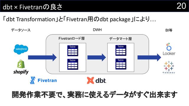 dbt × Fivetranの良さ 20
データソース DWH BI等
「dbt Transformation」と「Fivetran用のdbt package」により…
Fivetranロード層 データマート層
開発作業不要で、実務に使えるデータがすぐ出来ます
