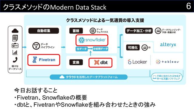 6
クラスメソッドのModern Data Stack
今日お話すること
・Fivetran、Snowflakeの概要
・dbtと、FivetranやSnowflakeを組み合わせたときの強み
