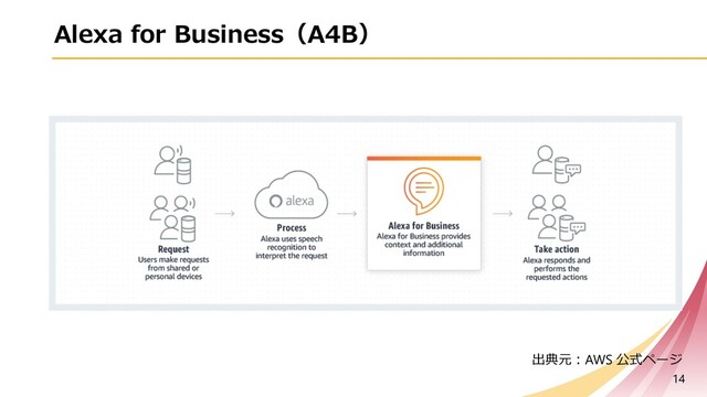 Alexa for Business（A4B）
14
出典元︓AWS 公式ページ
