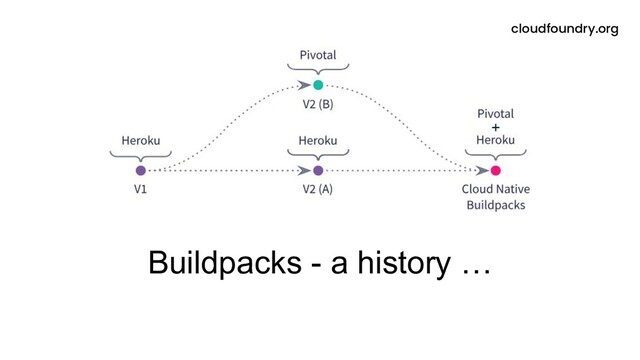 Buildpacks - a history …
cloudfoundry.org
