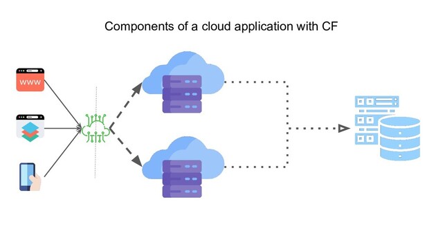 Components of a cloud application with CF
