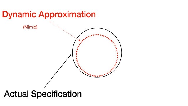 Dynamic Approximation
(Mimid)
Actual Specification
