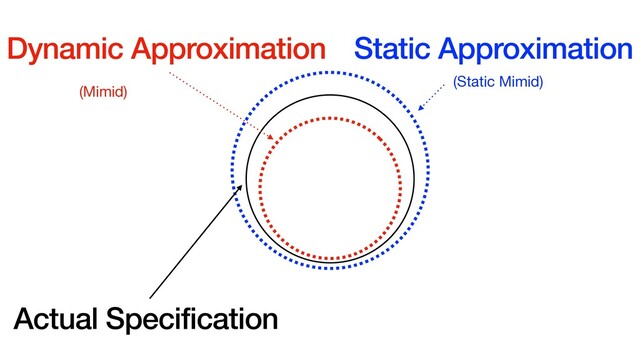 Dynamic Approximation
(Mimid)
Static Approximation
(Static Mimid)
Actual Specification
