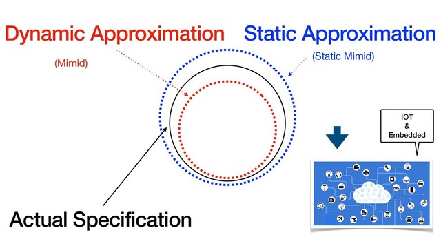 Dynamic Approximation
(Mimid)
Static Approximation
(Static Mimid)
Actual Specification
IOT
&
Embedded

