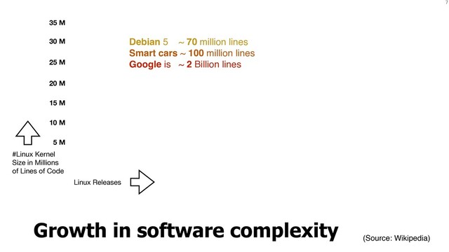7
Debian 5 ~ 70 million lines
Smart cars ~ 100 million lines
Google is ~ 2 Billion lines
5 M
10 M
15 M
20 M
25 M
30 M
35 M
(Source: Wikipedia)
#Linux Kernel

Size in Millions

of Lines of Code
Linux Releases
Growth in software complexity
