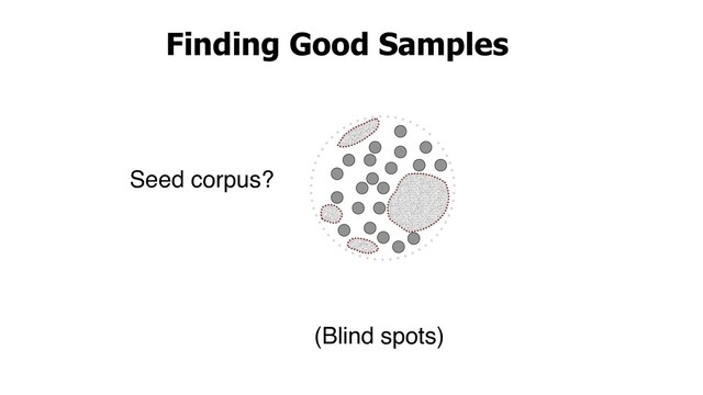 Finding Good Samples
Seed corpus?
(Blind spots)
