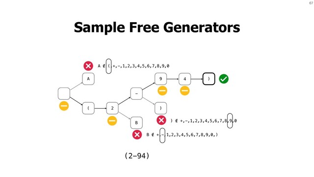 67
Sample Free Generators
A
( 2
-
B
9
)
4 )
A ∉ (,+,-,1,2,3,4,5,6,7,8,9,0
B ∉ +,-,1,2,3,4,5,6,7,8,9,0,)
) ∉ +,-,1,2,3,4,5,6,7,8,9,0
(2-94)
