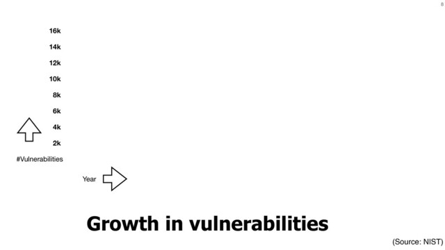 8
Growth in vulnerabilities
#Vulnerabilities
Year
16k
14k
12k
10k
8k
6k
4k
2k
(Source: NIST)

