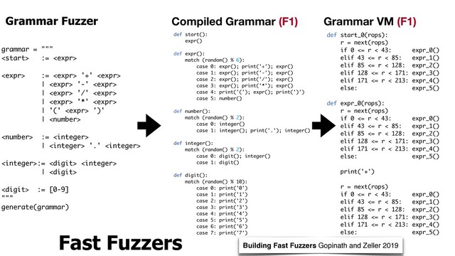 Grammar Fuzzer
grammar = """ 
 := 
 :=  '+' 
|  '-' 
|  '/' 
|  '*' 
| '('  ')'
| 
 := 
|  '.' 
:=  
| 
 := [0-9] 
"""
generate(grammar)
Fast Fuzzers
def start():
expr()
def expr():
match (random() % 6):
case 0: expr(); print('+'); expr()
case 1: expr(); print('-'); expr()
case 2: expr(); print('/'); expr()
case 3: expr(); print('*'); expr()
case 4: print('('); expr(); print(')')
case 5: number()
def number():
match (random() % 2):
case 0: integer()
case 1: integer(); print('.'); integer()
def integer():
match (random() % 2):
case 0: digit(); integer()
case 1: digit()
def digit():
match (random() % 10):
case 0: print('0')
case 1: print('1')
case 2: print('2')
case 3: print('3')
case 4: print('4')
case 5: print('5')
case 6: print('6')
case 7: print('7')
Compiled Grammar (F1)
Building Fast Fuzzers Gopinath and Zeller 2019
def start_0(rops):
r = next(rops)
if 0 <= r < 43: expr_0()
elif 43 <= r < 85: expr_1()
elif 85 <= r < 128: expr_2()
elif 128 <= r < 171: expr_3()
elif 171 <= r < 213: expr_4()
else: expr_5()
def expr_0(rops):
r = next(rops)
if 0 <= r < 43: expr_0()
elif 43 <= r < 85: expr_1()
elif 85 <= r < 128: expr_2()
elif 128 <= r < 171: expr_3()
elif 171 <= r < 213: expr_4()
else: expr_5()
print('+')
r = next(rops)
if 0 <= r < 43: expr_0()
elif 43 <= r < 85: expr_1()
elif 85 <= r < 128: expr_2()
elif 128 <= r < 171: expr_3()
elif 171 <= r < 213: expr_4()
else: expr_5()
Grammar VM (F1)
