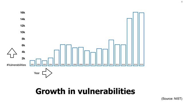 8
Growth in vulnerabilities
#Vulnerabilities
Year
2019
2018
2017
2016
2015
2014
2013
2012
2011
2010
2009
2008
2007
2006
2005
2004
2003
2002
2001
16k
14k
12k
10k
8k
6k
4k
2k
(Source: NIST)
