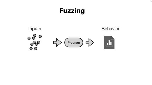 81
Fuzzing
Inputs
Program
Behavior

