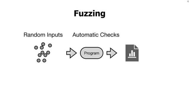 10
Fuzzing
Random Inputs
Program
Automatic Checks
