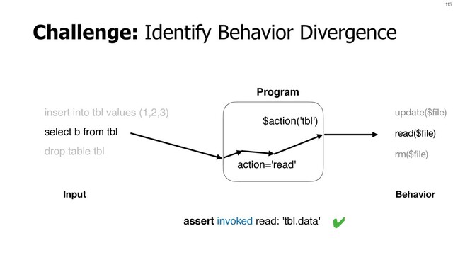 115
insert into tbl values (1,2,3)
select b from tbl
drop table tbl
update($ﬁle)
read($ﬁle)
rm($ﬁle)
Input Behavior
action='read'
$action('tbl')
Program
assert invoked read: 'tbl.data' ✔
Challenge: Identify Behavior Divergence
