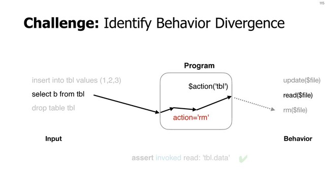 115
insert into tbl values (1,2,3)
select b from tbl
drop table tbl
update($ﬁle)
read($ﬁle)
rm($ﬁle)
Input Behavior
action='read'
$action('tbl')
Program
assert invoked read: 'tbl.data' ✔
action='rm'
Challenge: Identify Behavior Divergence
