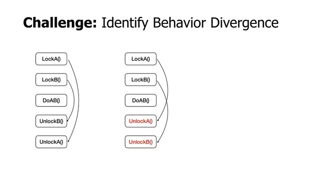 Challenge: Identify Behavior Divergence
LockB()
LockA()
DoAB()
UnlockB()
UnlockA()
LockB()
LockA()
DoAB()
UnlockA()
UnlockB()
