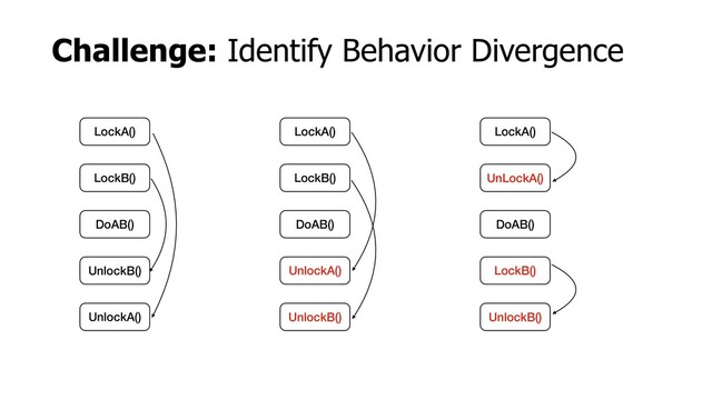 Challenge: Identify Behavior Divergence
LockB()
LockA()
DoAB()
UnlockB()
UnlockA()
LockB()
LockA()
DoAB()
UnlockA()
UnlockB()
UnLockA()
LockA()
DoAB()
LockB()
UnlockB()

