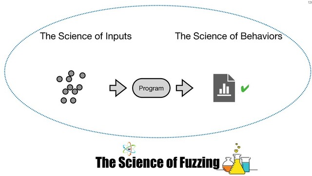 126
The Science of Fuzzing
The Science of Inputs
Program
The Science of Behaviors
✔
