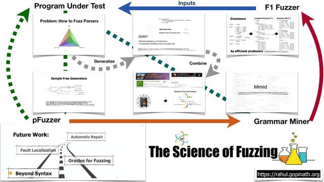 Future Work:
Program Under Test
pFuzzer
F1 Fuzzer
Inputs
Grammar Miner
Problem: How to Fuzz Parsers
https://rahul.gopinath.org
Generalize
Combine
The Science of Fuzzing
