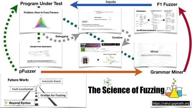 Future Work:
Program Under Test
pFuzzer
F1 Fuzzer
Inputs
Grammar Miner
Problem: How to Fuzz Parsers
https://rahul.gopinath.org
Debugging
Combine
The Science of Fuzzing

