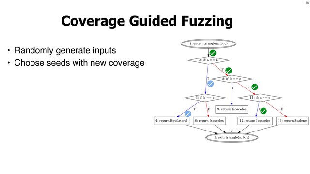 18
Coverage Guided Fuzzing
• Randomly generate inputs
• Choose seeds with new coverage

