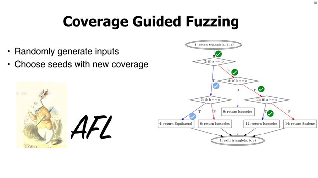 18
Coverage Guided Fuzzing
• Randomly generate inputs
• Choose seeds with new coverage
AFL
