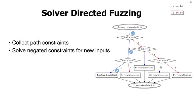 23
Solver Directed Fuzzing
• Collect path constraints
• Solve negated constraints for new inputs
(a == b)
(b == c)
(b != c)
